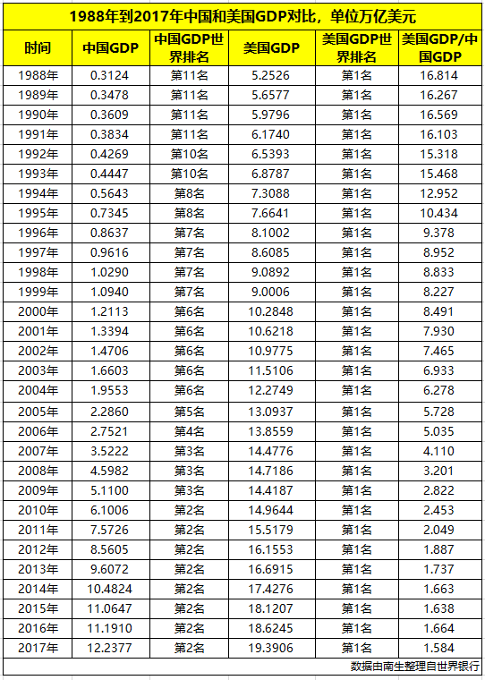 除了缩短反超美国时间,100万亿gdp对中国还意味着什么?